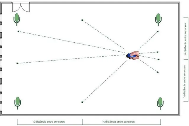 Figura 12. Retas obtidas pelo cálculo da diferença de tempo de chegada do som aos diversos sensores 