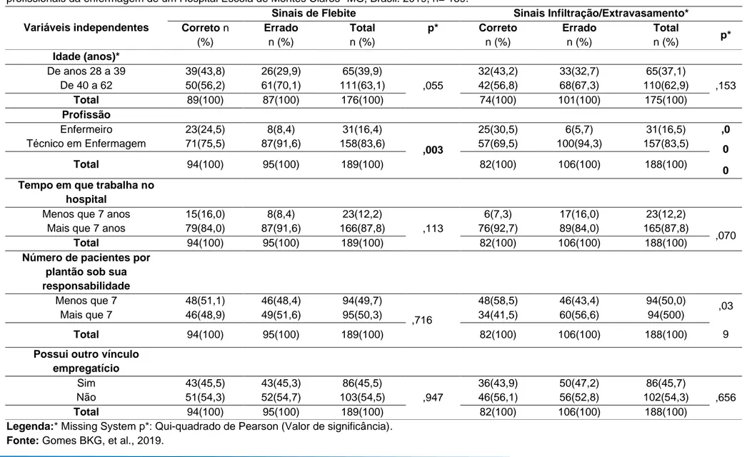 Tabela 1 - Análise de associações entre os sinais utilizados corretamente e erroneamente para identificação de Flebite e Infiltração/ Extravasamento pelos  profissionais da enfermagem de um Hospital Escola de Montes Claros- MG, Brasil