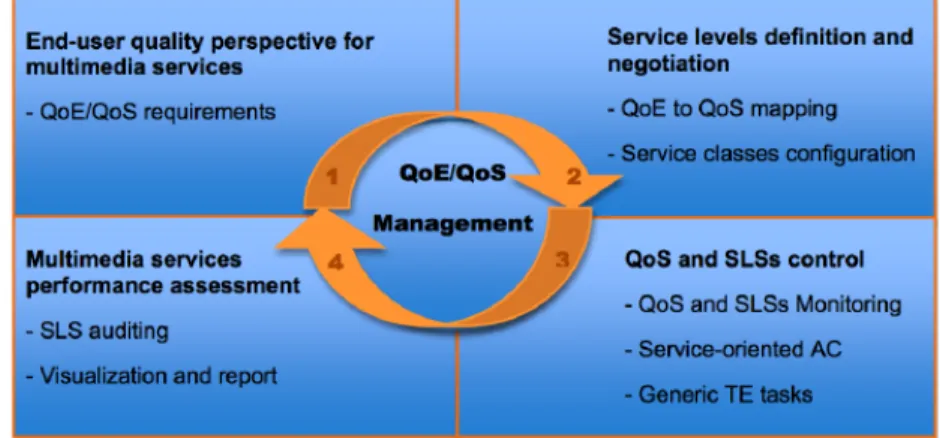 Figura 2.1: QoE/QoS management life-cycle [1]