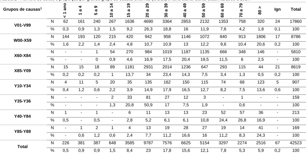 Tabela 2 - Número de óbitos e proporção por grande grupo de causas externas (CID10) e faixa etária