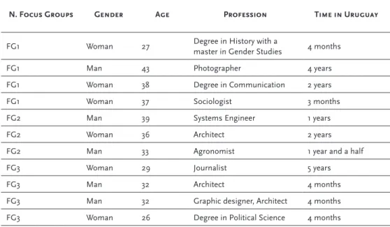 Table 1- Composition of focus groups