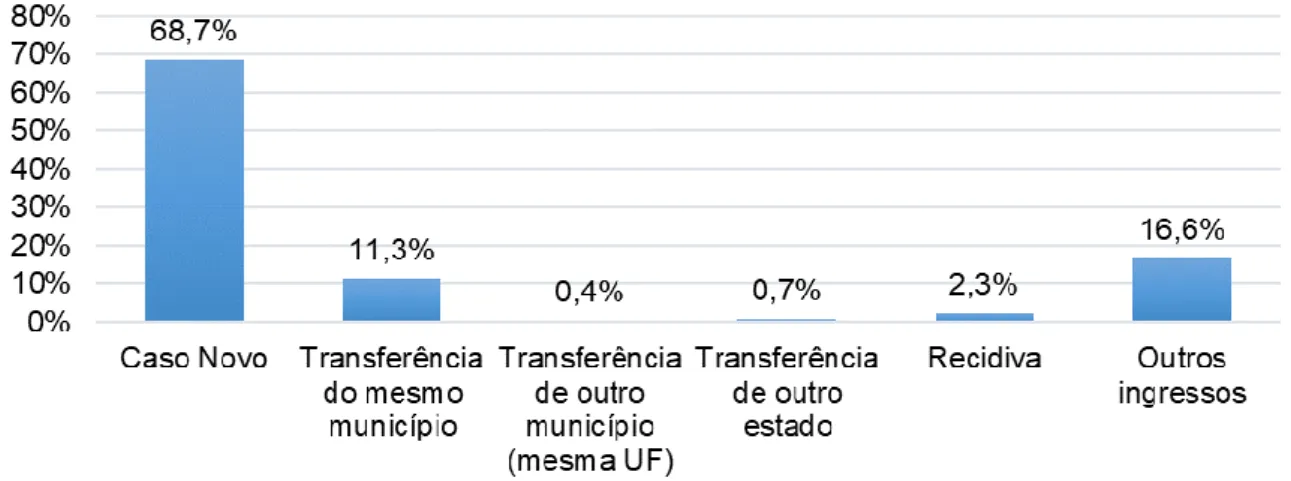 Gráfico 1 – Casos de hanseníase de acordo com o modo de entrada. Bacabal – MA, 2015 - 2017 