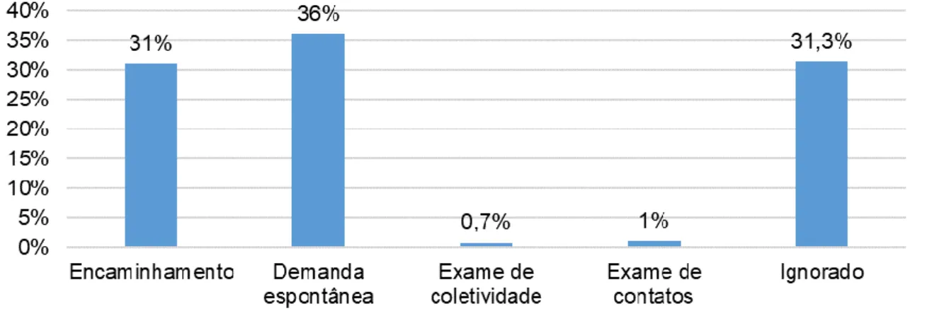 Gráfico 2 – Casos de hanseníase conforme o modo de detecção. Bacabal – MA, 2015 - 2017