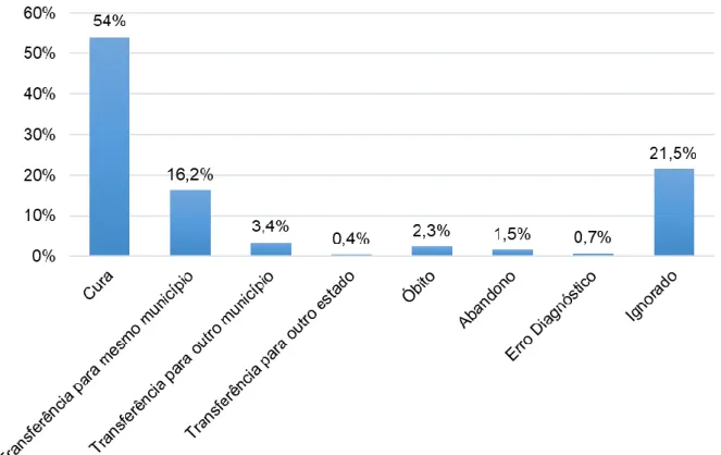 Gráfico 4 – Casos de hanseníase conforme o tipo de saída. Bacabal – MA, 2015 - 2017. 