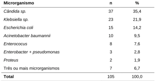 Tabela  1 –  Agentes  microbianos  isolados  em  uroculturas  de  pacientes  em  uso  de cateter vesical de demora na UTI