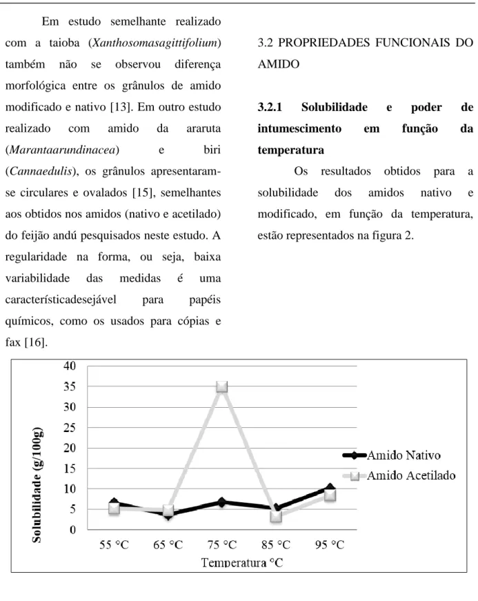 Figura 2 – Solubilidade dos amidos nativo e modificado do feijão andúversus temperatura 