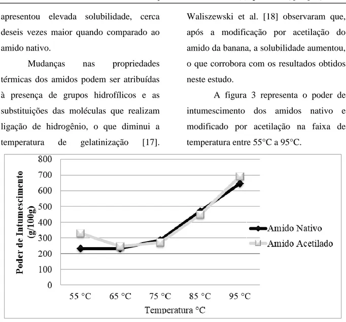 Figura 3  – Poder de intumescimento  dos amidos nativo e modificado do feijão andú  versus  temperatura 