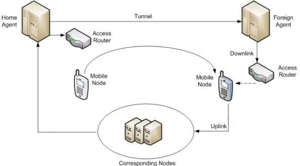 Figura 2.3: Arquitetura mobileIP