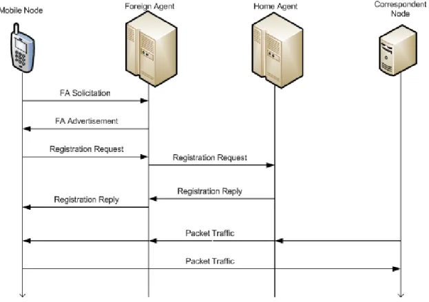 Figura 2.4: Funcionamento do Mobile IPv4