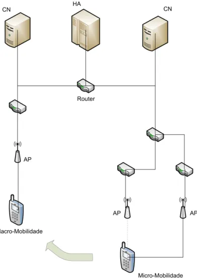 Figura 2.10: Macro e Micro Mobilidade