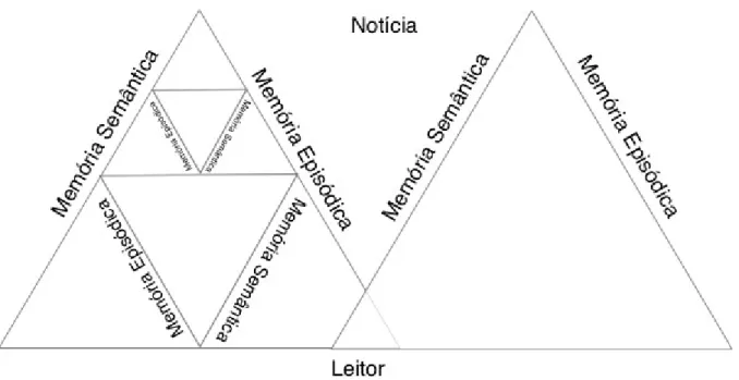 Figura 6: Processo de leitura de notícias a partir de Van Dijk (1988). 