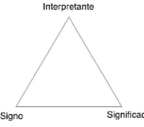 Figura 1: Triângulo semiótico de Peirce (Eco, 1979, p. 59)