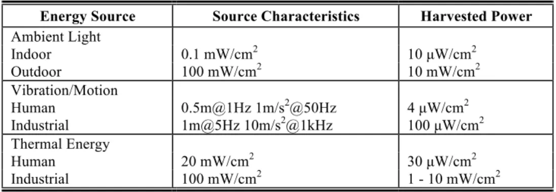 Table 2.3 - Characteristics of various energy sources available in the environment and the harvested  power [Fiorini08]