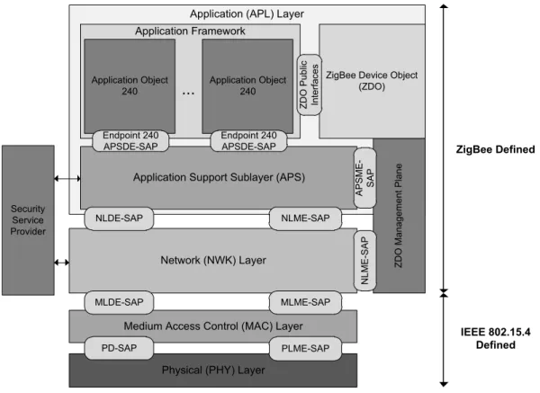Figure 2.14 shows the ZigBee stack model. Both the Security Services Provider and the  ZigBee Device Object (ZDO) offer services to the Network (NWK) and Application (APL)  layers