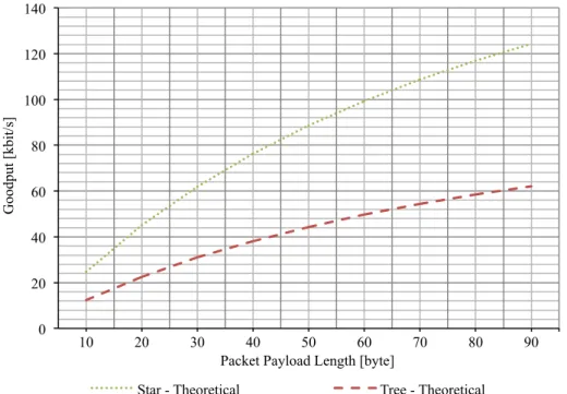 Figure 3.5- Maximum theoretical goodput for star and tree network topologies. 