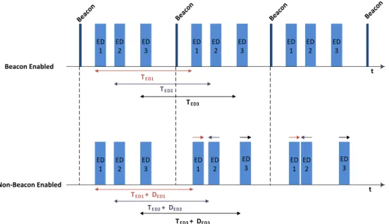 Figure 3.9 - Clock drift effects for periodic packet transmissions in beacon enabled and non-beacon  enabled networks