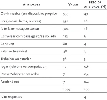 Tabela 2: Atividades de passageiros/as enquanto viajam nas Áreas Metropolitanas do Porto e Lisboa  (2007) 