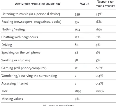 Table 2: Activities while commuting in Lisbon and Oporto Metropolitan Areas (2007)