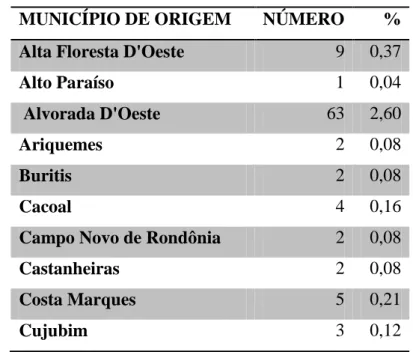 Tabela 2 - Município de origem da mãe – Ji-Paraná/RO - 2012  MUNICÍPIO DE ORIGEM  NÚMERO  %  Alta Floresta D'Oeste  9  0,37 