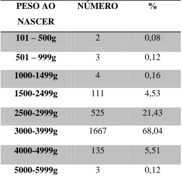 Tabela 1 – Características dos recém-nascidos em relação ao peso. Ji-Paraná/RO, 2012. 