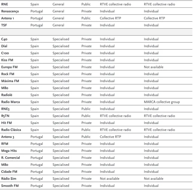 Table 1 – Broadcasters according to country, type, ownership and operative system. 