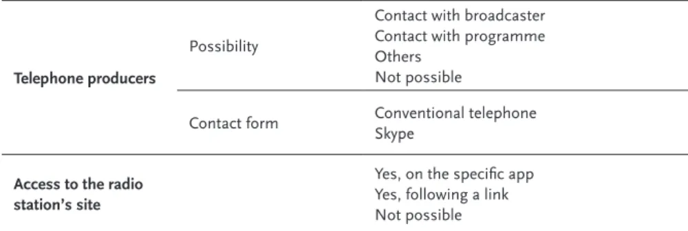 Table 2 – Analysis grid of participation and interaction possibilities