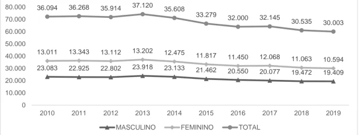 Figura 1 - Número de internações por HIV no Brasil, de acordo com o sexo, 2010 a 2019