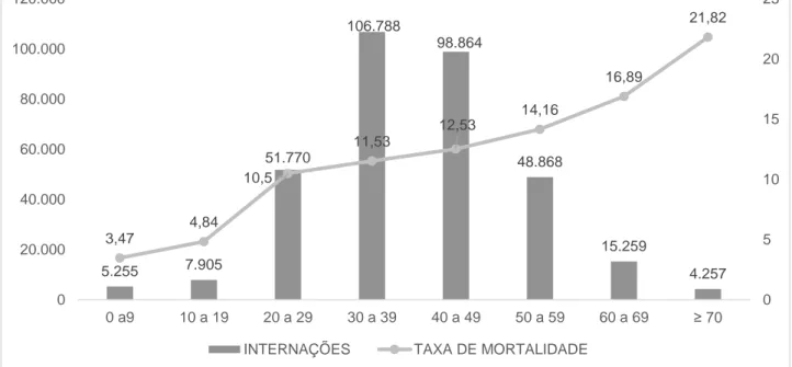 Figura 4 - Número de internações e taxa de mortalidade por HIV, de acordo com a faixa etária