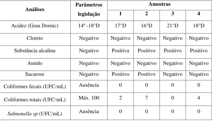 Tabela 1- Resultados dos parâmetros físico-químicos e microbiológicos marca A  