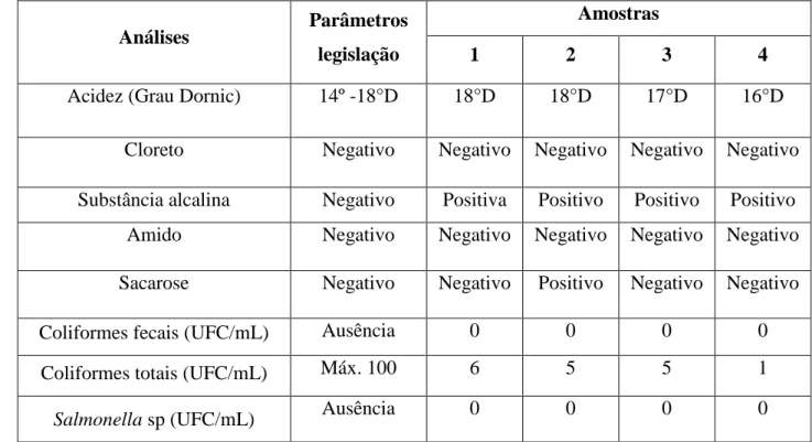 Tabela 2 - Resultados dos parâmetros físico-químicos e microbiológicos da marca B 