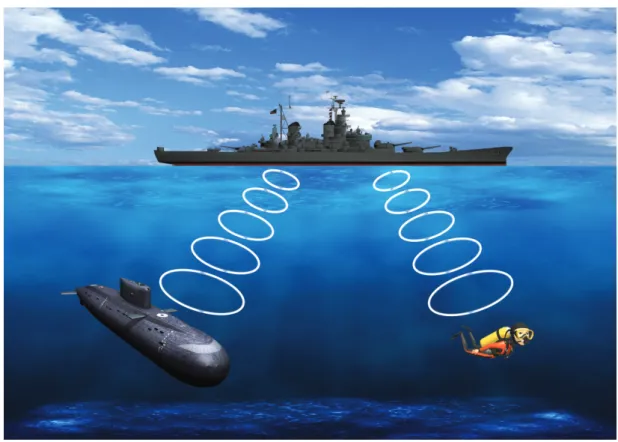 Figure 2.16: Boat calling a submarine and a diver using electromagnetic waves