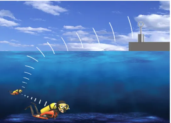 Figure 2.18: Example of an EM communication system