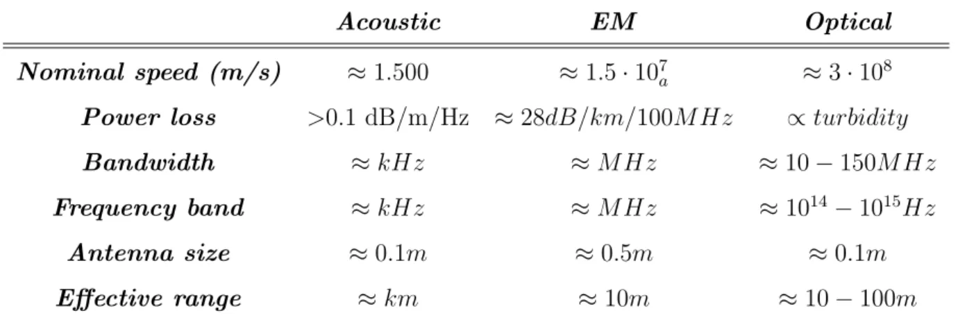 Table 2.3: Comparison between acoustic waves, EM and optical waves in underwater environment [LZC08].