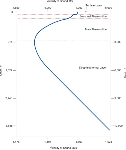 Figure 7. Typical sound velocity profile for the deep ocean. (Source: Urick 1983; 