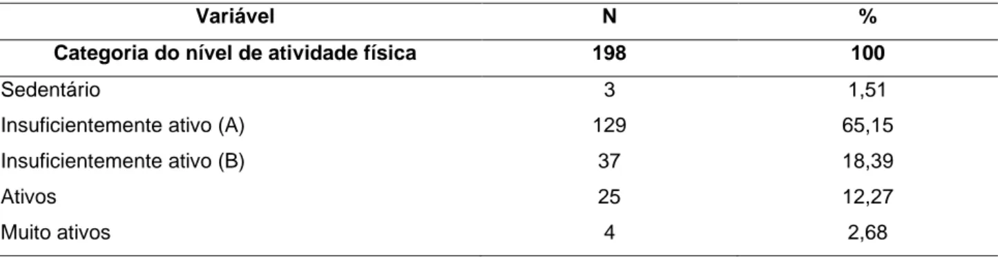 Tabela 3 - Categorização, proposta pelo IPAQ, do nível de atividade física praticada, entre idosos assistidos  pela Estratégia de Saúde da Família, n=198