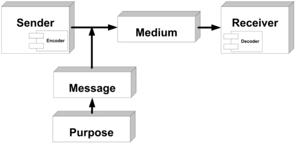 Figura 7. Modelo de comunicação