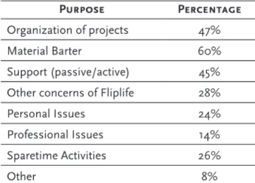 Table 2. Purpose of chat communication in Fliplife (n=313, multiple responses allowed)