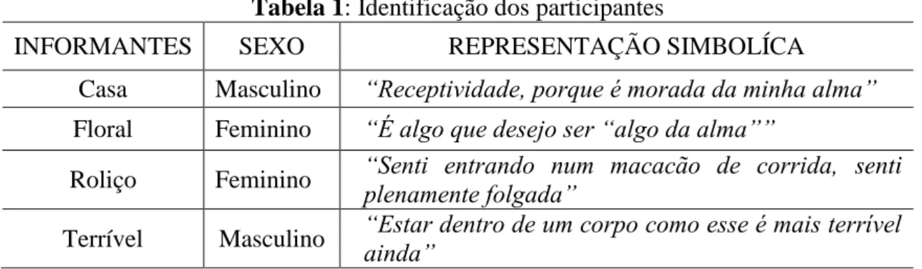 Tabela 1: Identificação dos participantes 