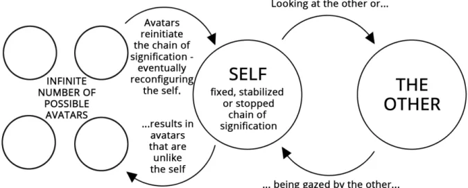 Figura 1. Um modelo de combinação das teorias semióticas de  Saussure e Lacan à luz dos avatares digitais.