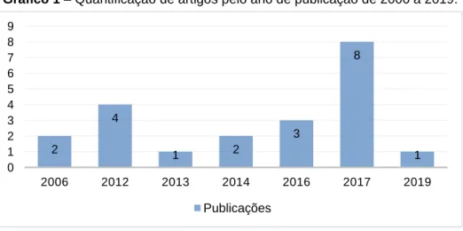 Gráfico 1 – Quantificação de artigos pelo ano de publicação de 2006 a 2019. 