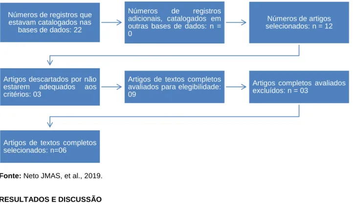 Figura 1 - Fluxograma dos estudos identificados. 