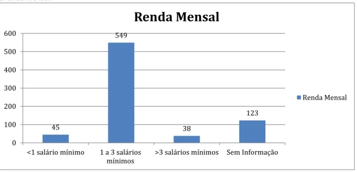 Gráfico 1 - Número de pacientes hipertensos cadastrados da Unidade de Saúde distribuídos de acordo com  a renda mensal