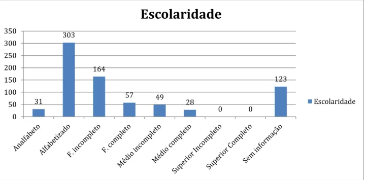 Gráfico 2 - Número de pacientes hipertensos cadastrados da Unidade de Saúde distribuídos de acordo com  seu grau de escolaridade