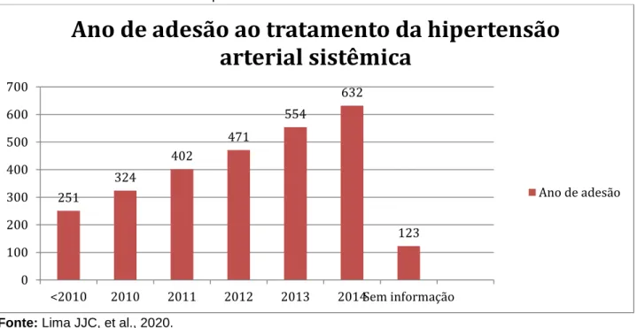 Gráfico 4 - Casos acumulados de hipertensão arterial sistêmica cadastrados da Unidade de Saúde