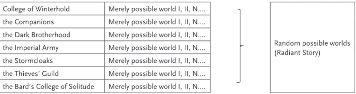 Table 1: Merely possible worlds in Skyrim  Source: By the authors.
