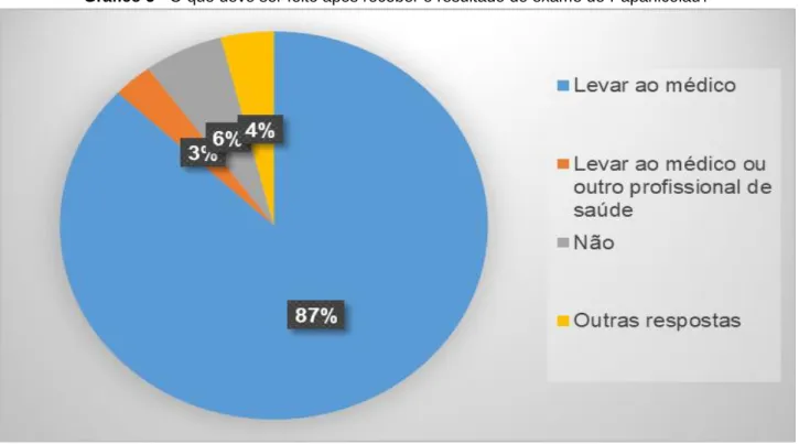 Gráfico 5 - O que deve ser feito após receber o resultado do exame de Papanicolau? 