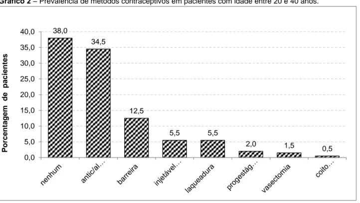Gráfico 2 – Prevalência de métodos contraceptivos em pacientes com idade entre 20 e 40 anos