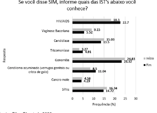 Figura  1  -  Identificação  de  Infecção  Sexualmente  Transmissível  por  alunos  do  ensino fundamental de uma escola, Belém, 2018