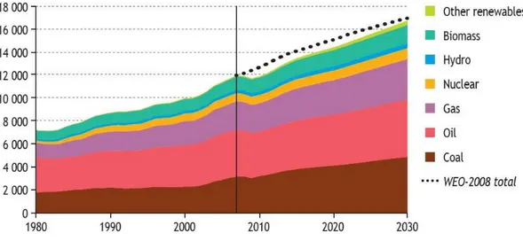 Figura 4 – Cenário de Referência da IEA – consumo mundial de energia final, por fonte (Fonte: WEO, 2009) 