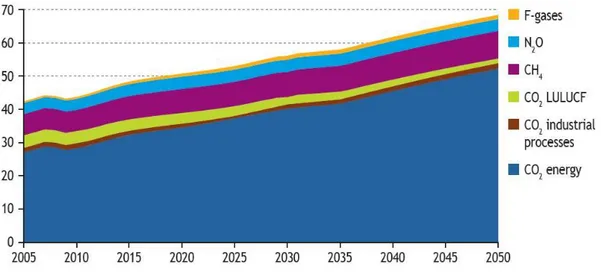 Figura 5 – Cenário de Referência da IEA – emissões mundiais de GEE, por tipo de gás (Fonte: WEO, 2009)